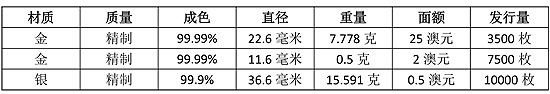 澳大利亚发行的世界杯纪念币 