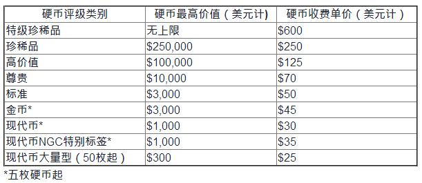 NGC/NCS全新活动开启 8月香港现场评级+养护