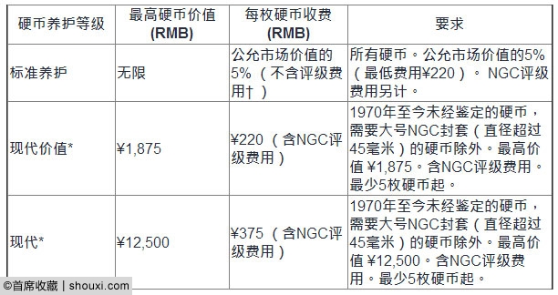 NCS/NGC首届现场养护+评级活动 8月上海举行