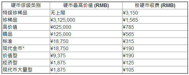 NGC8月上海现场评级:提交更方便 享养护服务