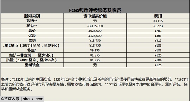 PCGS上海9月评级周：已接受送评 费用节省5%