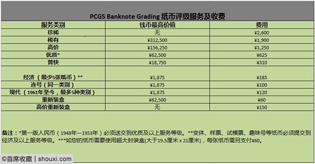 PCGS上海9月评级周：已接受送评 费用节省5%