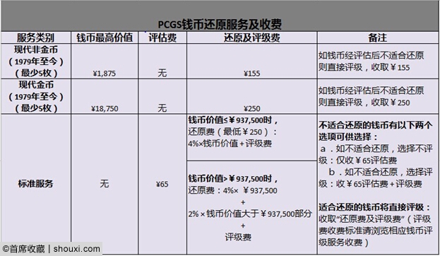 PCGS上海9月评级周：已接受送评 费用节省5%