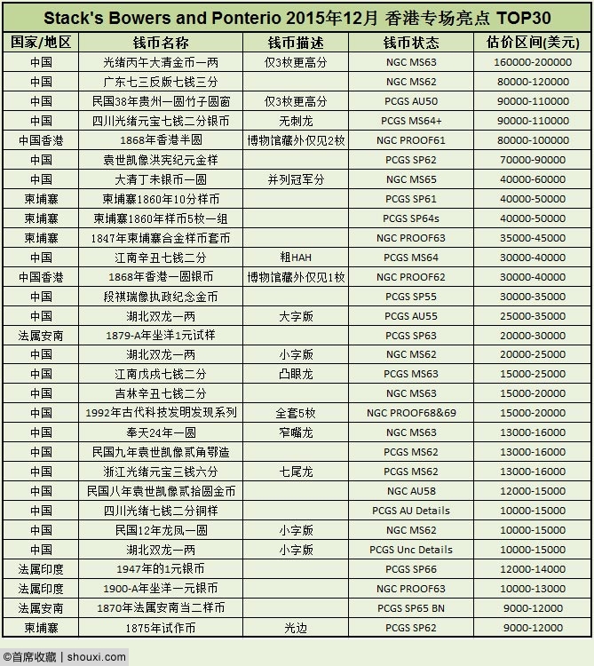 SBP12月香港Top30:MS丙午大云 广东七三反版