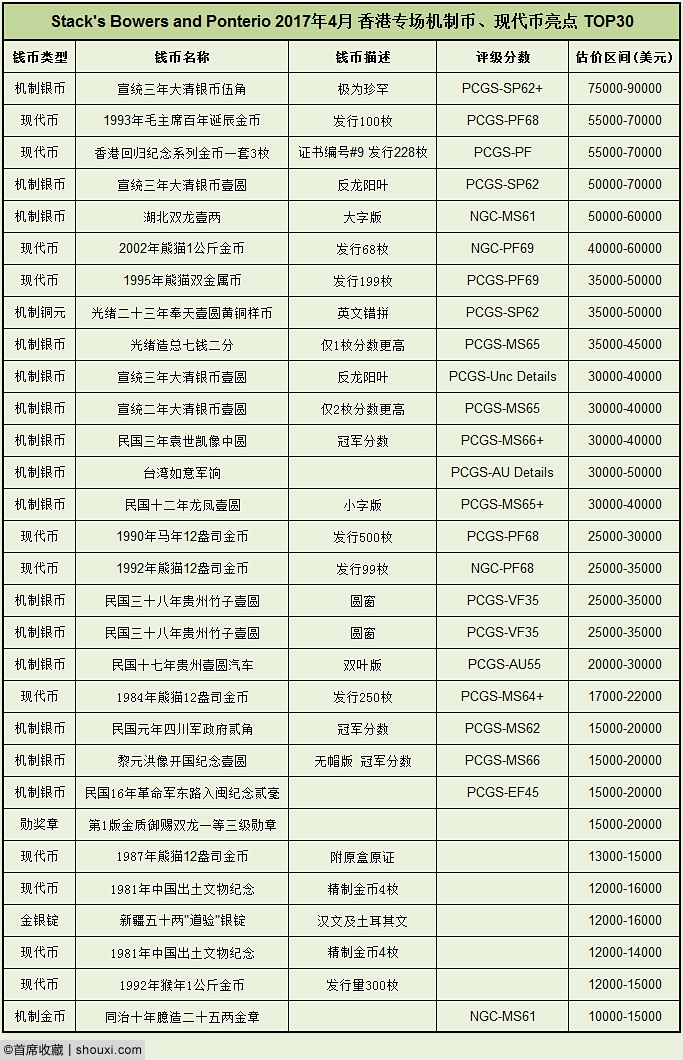 SBP4月香港TOP30:SP宣三伍角 5oz毛泽东诞辰