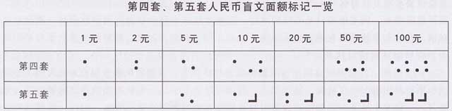 第四,五套人民币上的盲文